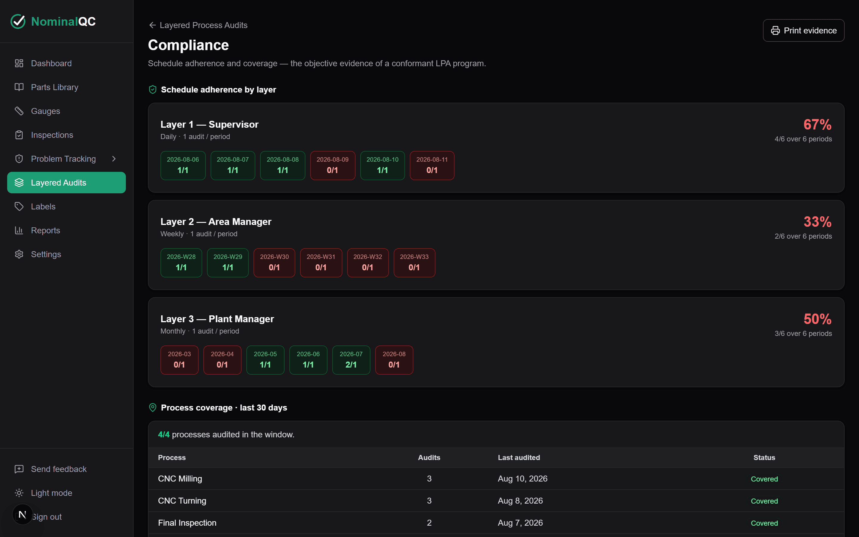 LPA compliance view: schedule adherence by layer and process coverage