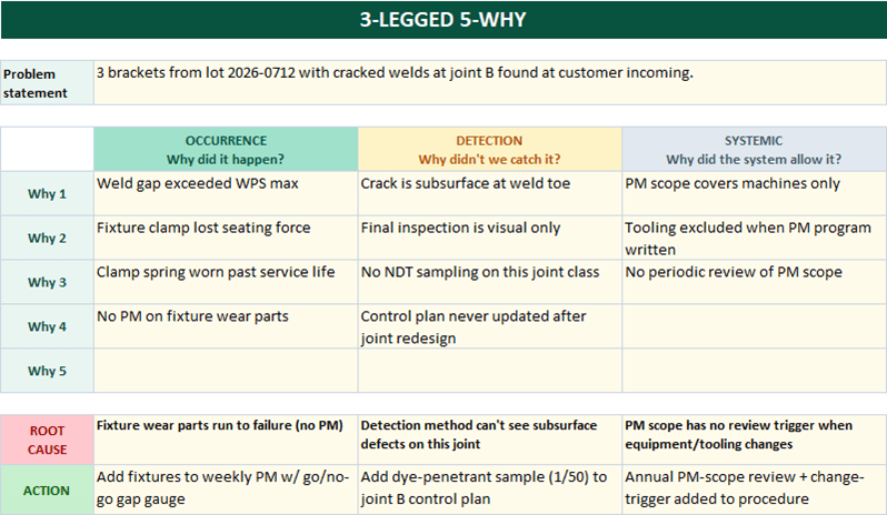 3-legged 5-Why in Excel with occurrence, detection, and systemic legs each reaching their own root cause and action