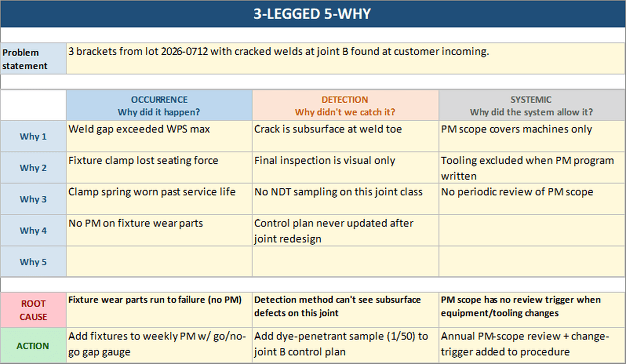 3-legged 5-Why in Excel with occurrence, detection, and systemic legs each reaching their own root cause and action