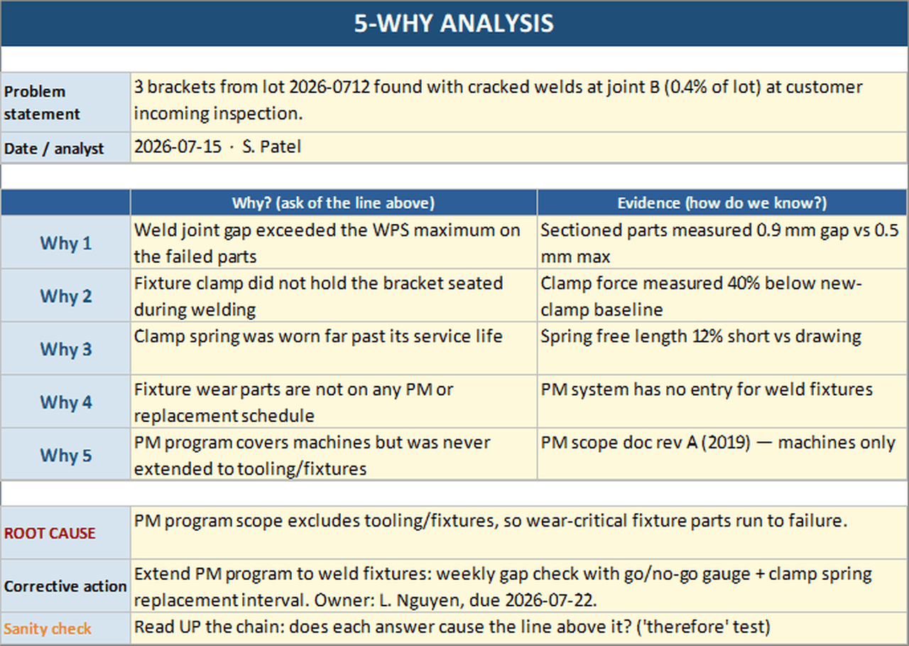 5-Why analysis worksheet in Excel with evidence column and root cause