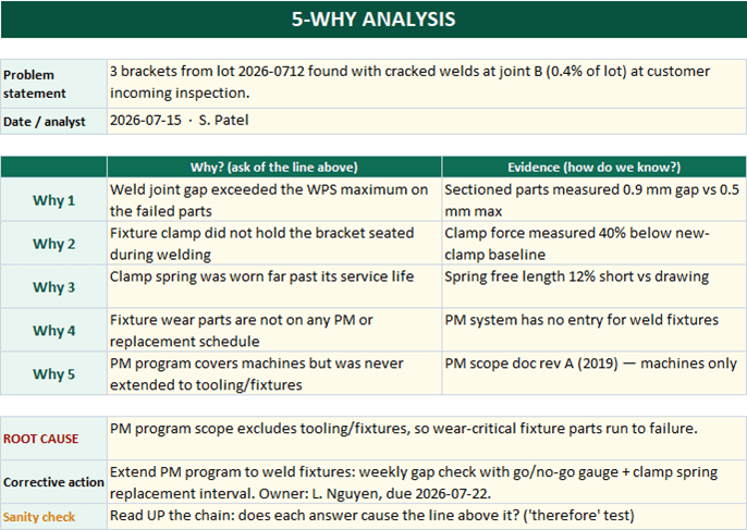 5-Why analysis worksheet in Excel with evidence column and root cause