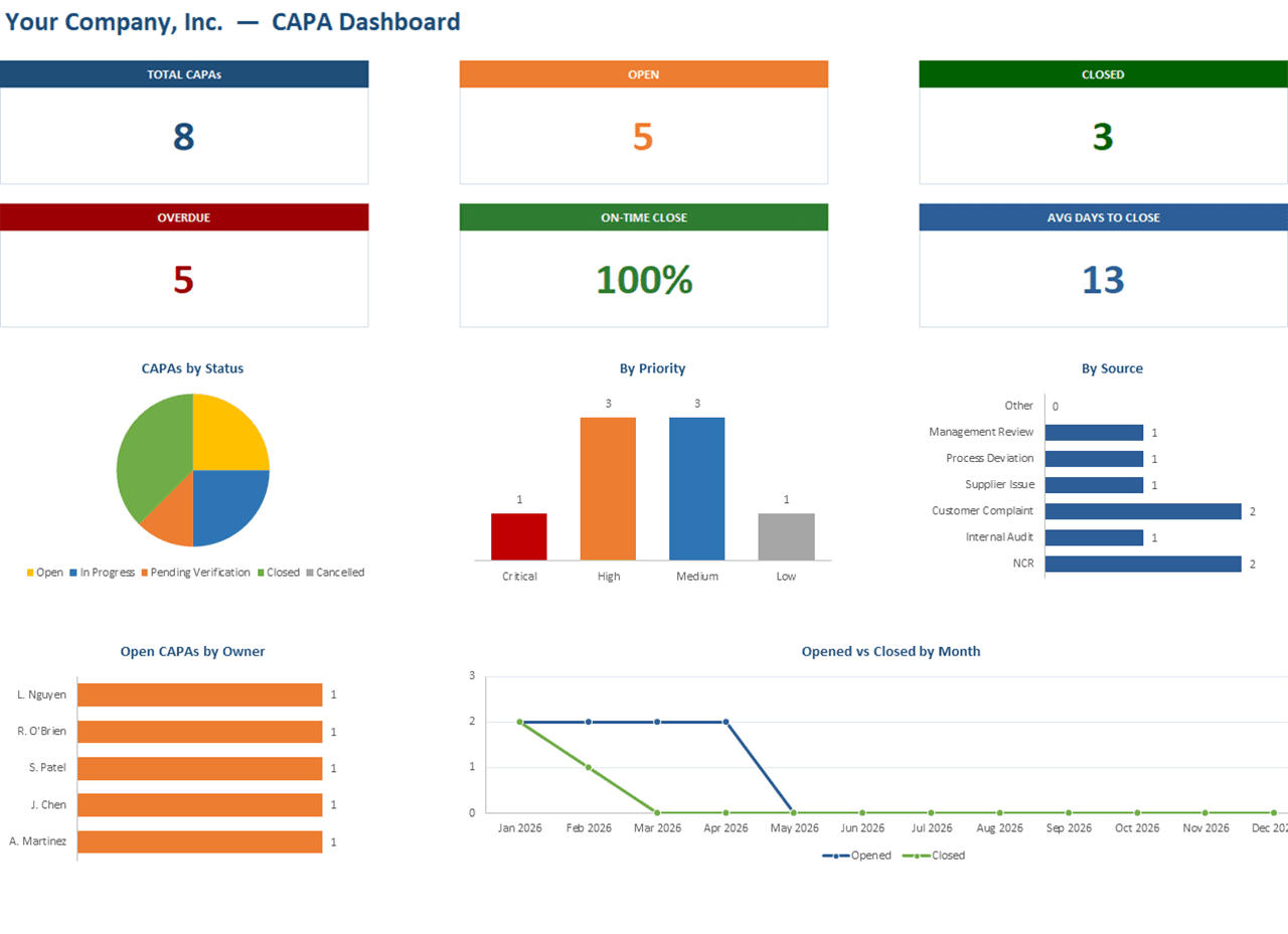 CAPA dashboard in Excel with KPI cards and status charts