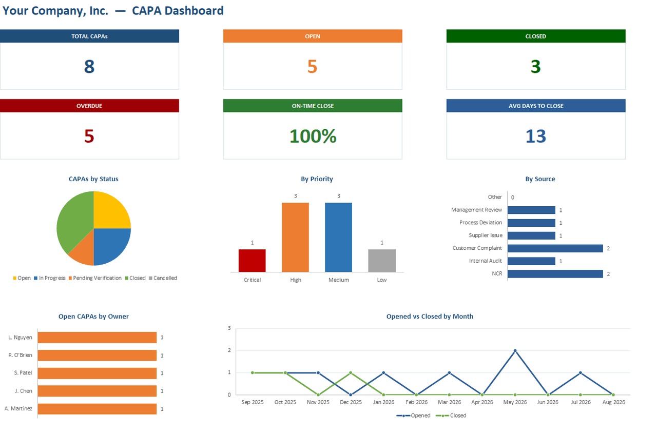 CAPA dashboard in Excel with KPI cards and status charts