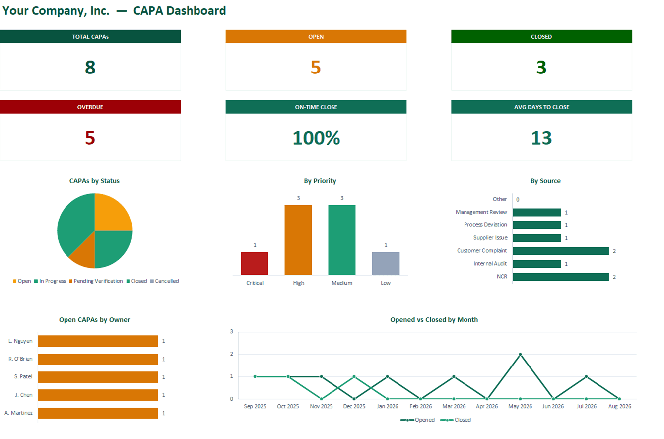 CAPA dashboard in Excel with KPI cards and status charts