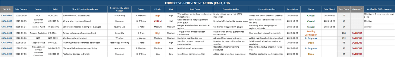 CAPA log in Excel with auto-numbered IDs, root cause, corrective and preventive actions, and color-coded status