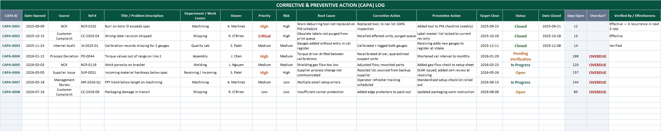 CAPA log in Excel with auto-numbered IDs, root cause, corrective and preventive actions, and color-coded status