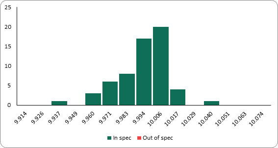 Histogram in Excel with in-spec bars in navy and out-of-spec bars in red