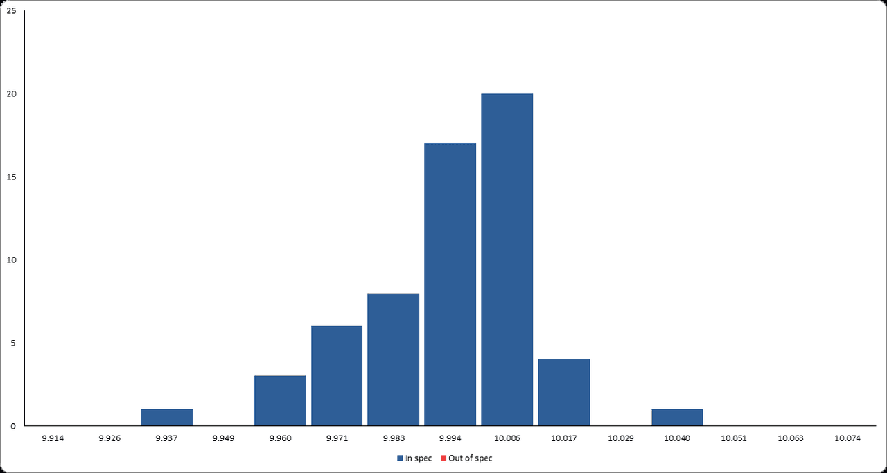 Histogram in Excel with in-spec bars in navy and out-of-spec bars in red