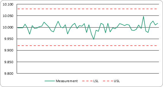 Run chart in Excel with dashed red LSL and USL spec limit lines