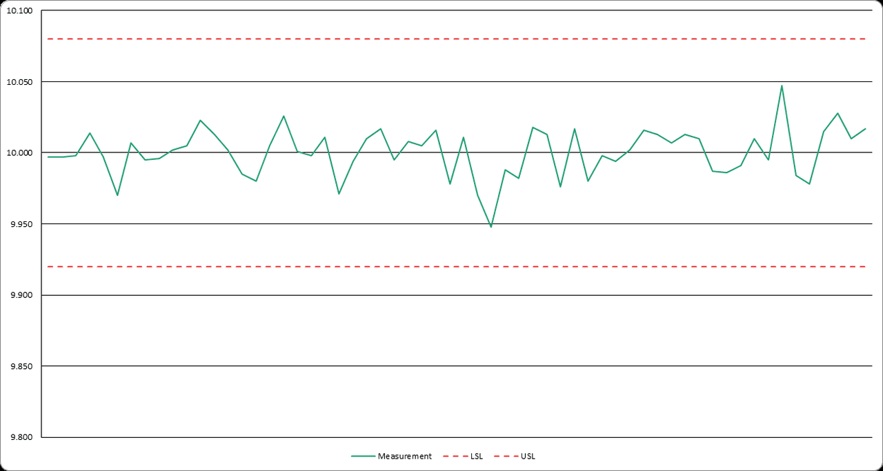 Run chart in Excel with dashed red LSL and USL spec limit lines