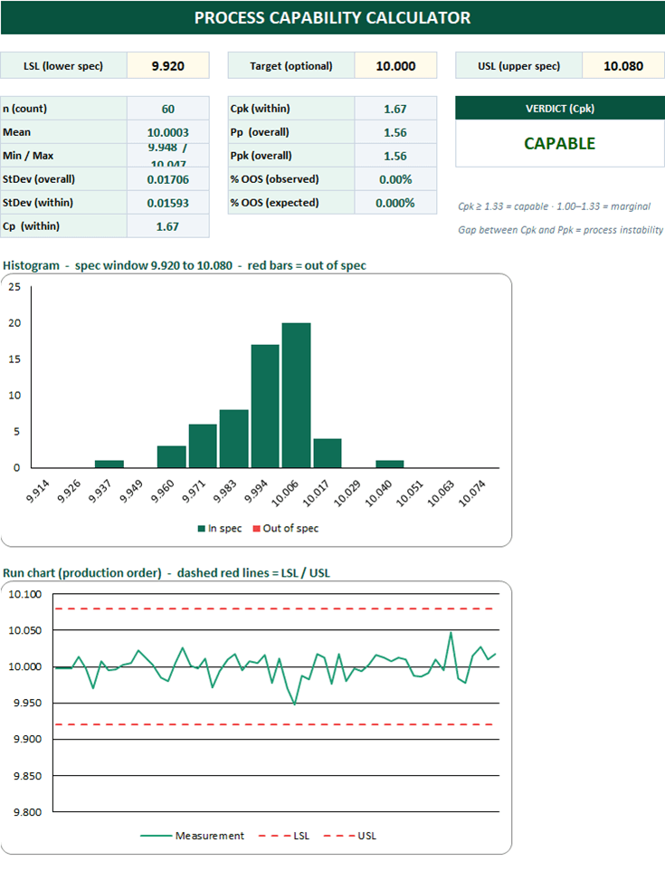 Process capability calculator in Excel showing Cp, Cpk, Pp, Ppk and a capability verdict