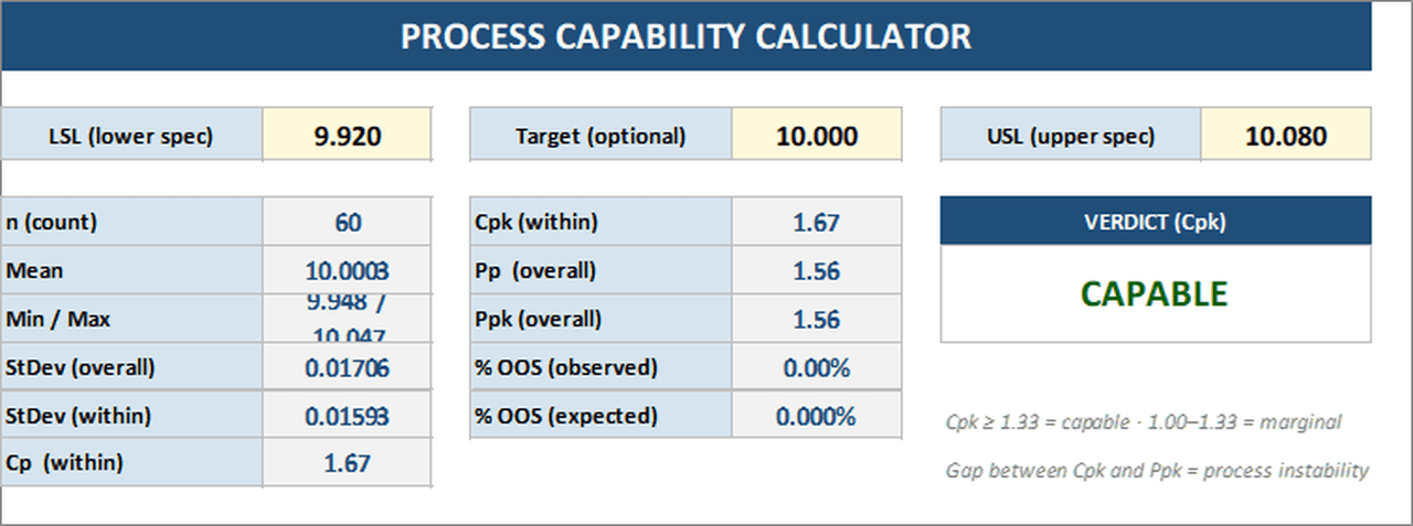 Capability calculator statistics panel with n, mean, standard deviations, Cp, Cpk, Pp, Ppk, %OOS, and a color-coded CAPABLE verdict