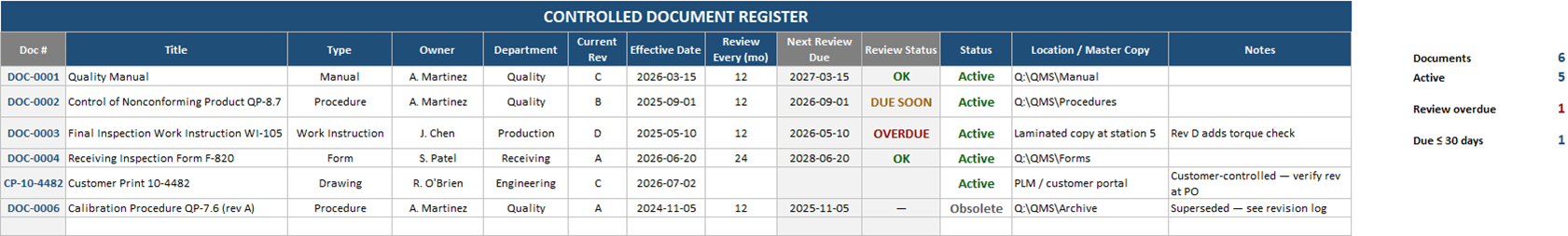 Controlled document register in Excel with auto-numbered doc IDs, next review due dates, and OVERDUE / DUE SOON flags