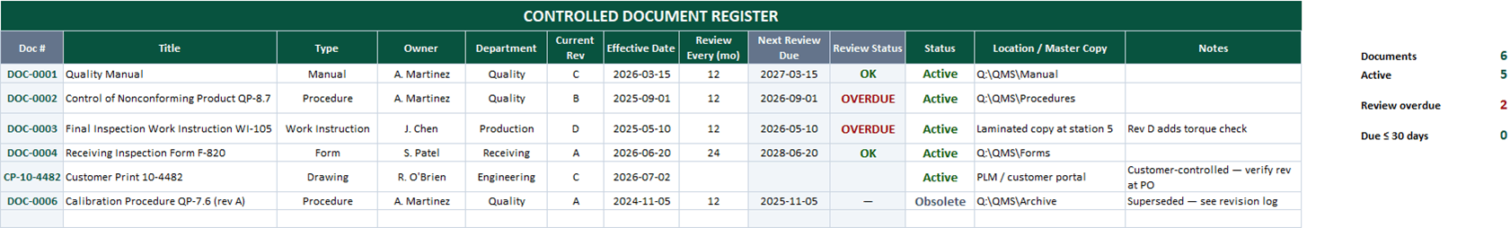 Controlled document register in Excel with auto-numbered doc IDs, next review due dates, and OVERDUE / DUE SOON flags