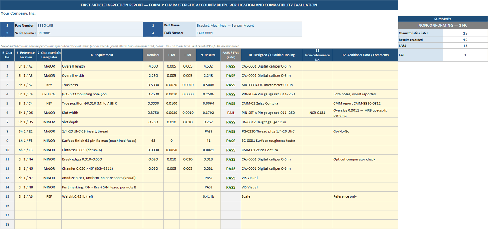 Form 3 characteristic accountability with 15 ballooned characteristics, nominal and tolerance helper columns, measured results, green PASS and red FAIL cells, and a summary card showing NONCONFORMING — 1 NC