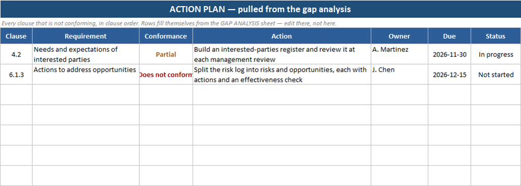Action plan sheet listing every partial and non-conforming clause with its action, owner, due date and status, pulled from the gap analysis automatically
