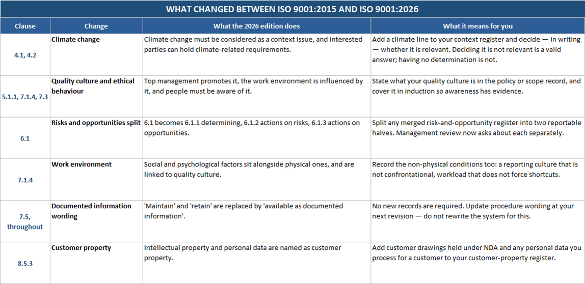 What changed sheet comparing ISO 9001:2015 with ISO 9001:2026 clause by clause, with what each change means for your paperwork