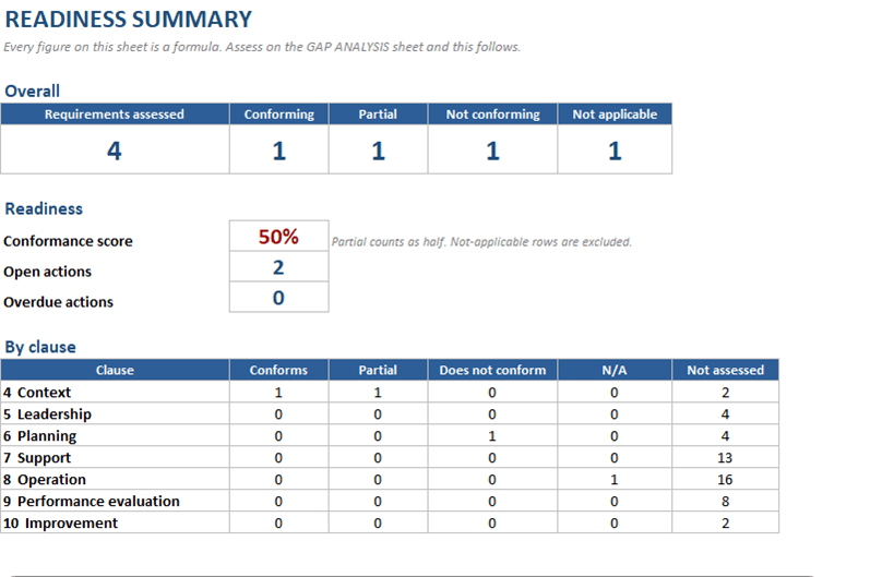 Readiness summary with conformance counts, a conformance score, open and overdue actions, and a breakdown by clause
