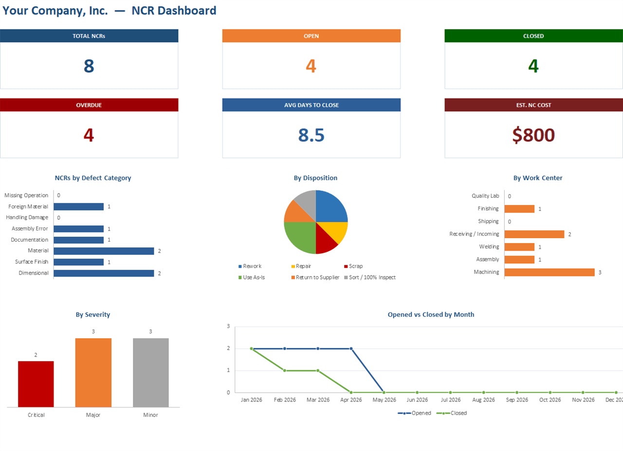 NCR dashboard in Excel with KPI cards and defect charts
