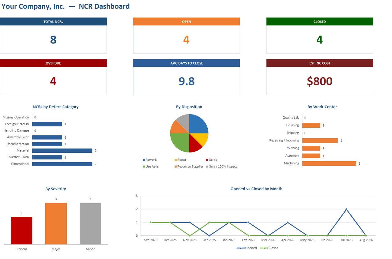 NCR dashboard in Excel with KPI cards and defect charts