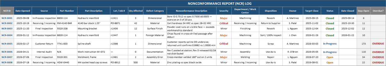 NCR log in Excel with auto-numbered IDs, defect categories, dispositions, severity, and color-coded status