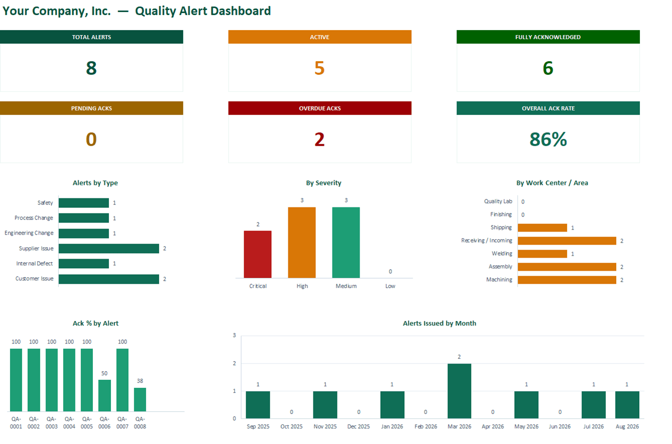 Quality alert dashboard in Excel with acknowledgment KPI cards and charts
