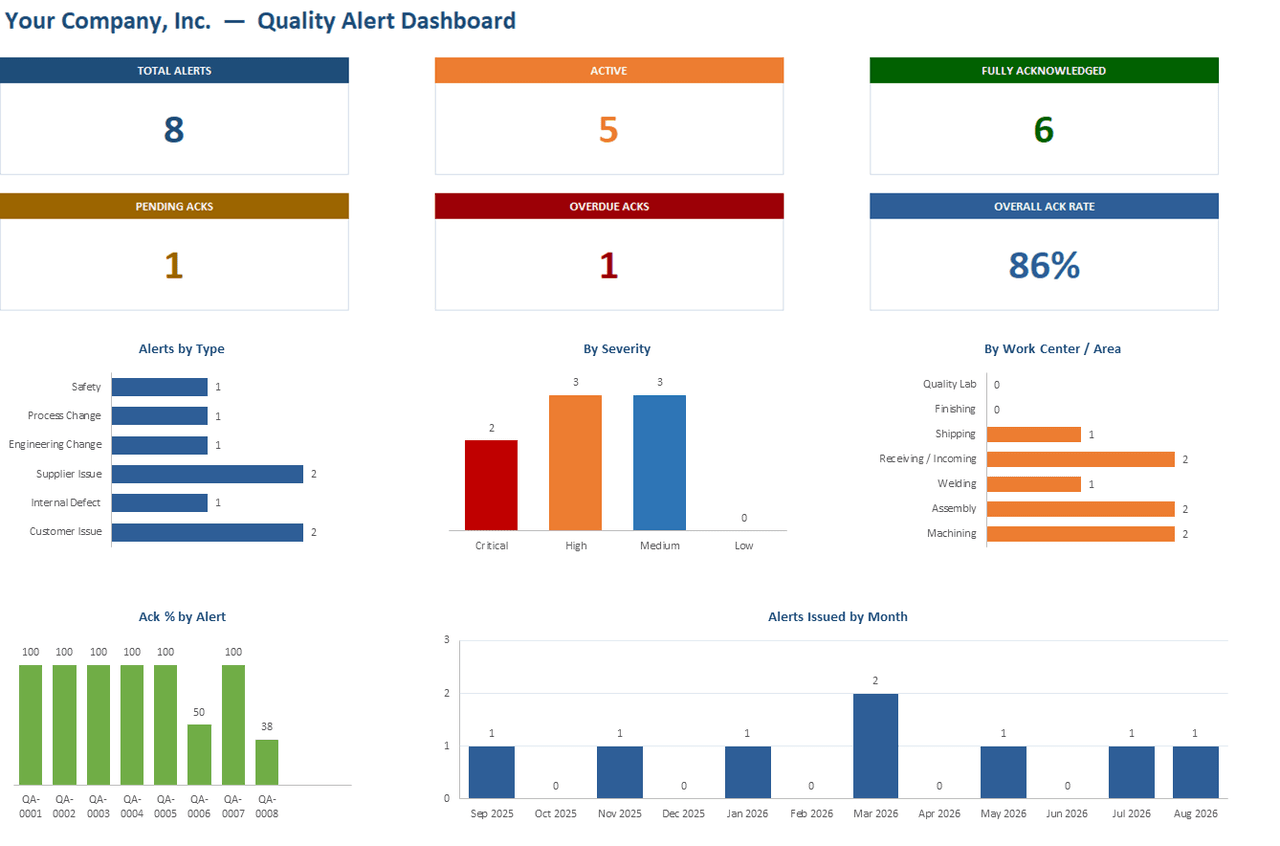 Quality alert dashboard with total, active, fully acknowledged, pending, and overdue KPI cards plus type, severity, and ack-rate charts