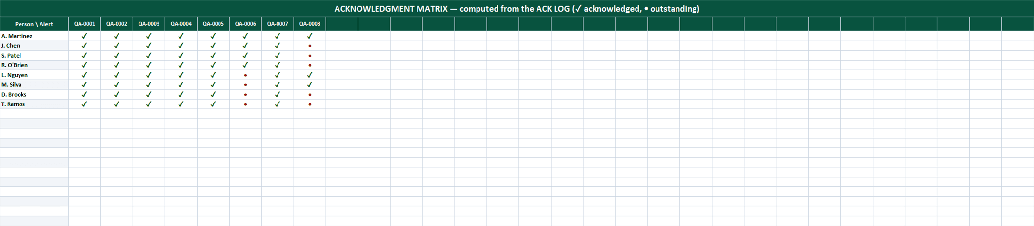 Acknowledgment matrix showing every person against every alert with check marks, per-alert counts, and complete flags