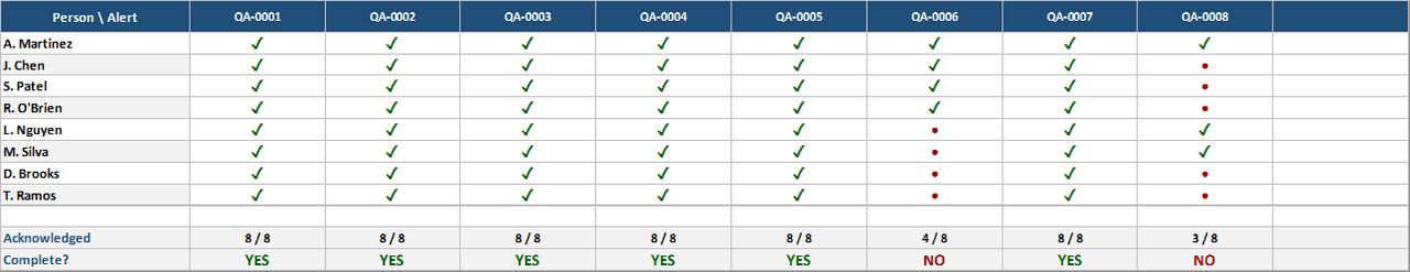 Acknowledgment matrix showing every person against every alert with check marks, per-alert counts, and complete flags