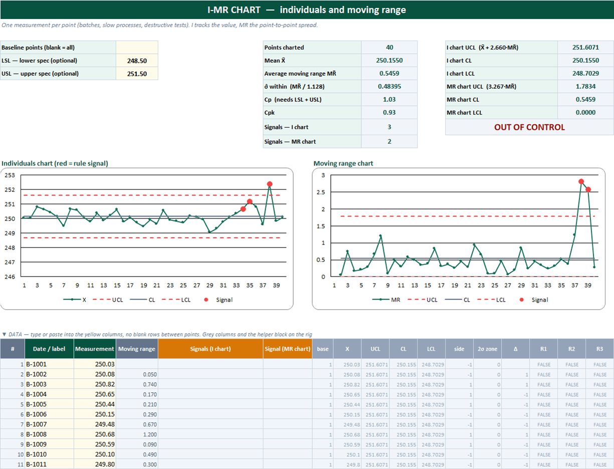 Individuals and moving range (I-MR) chart sheet in Excel with automatic limits, rule signals, and Cp/Cpk