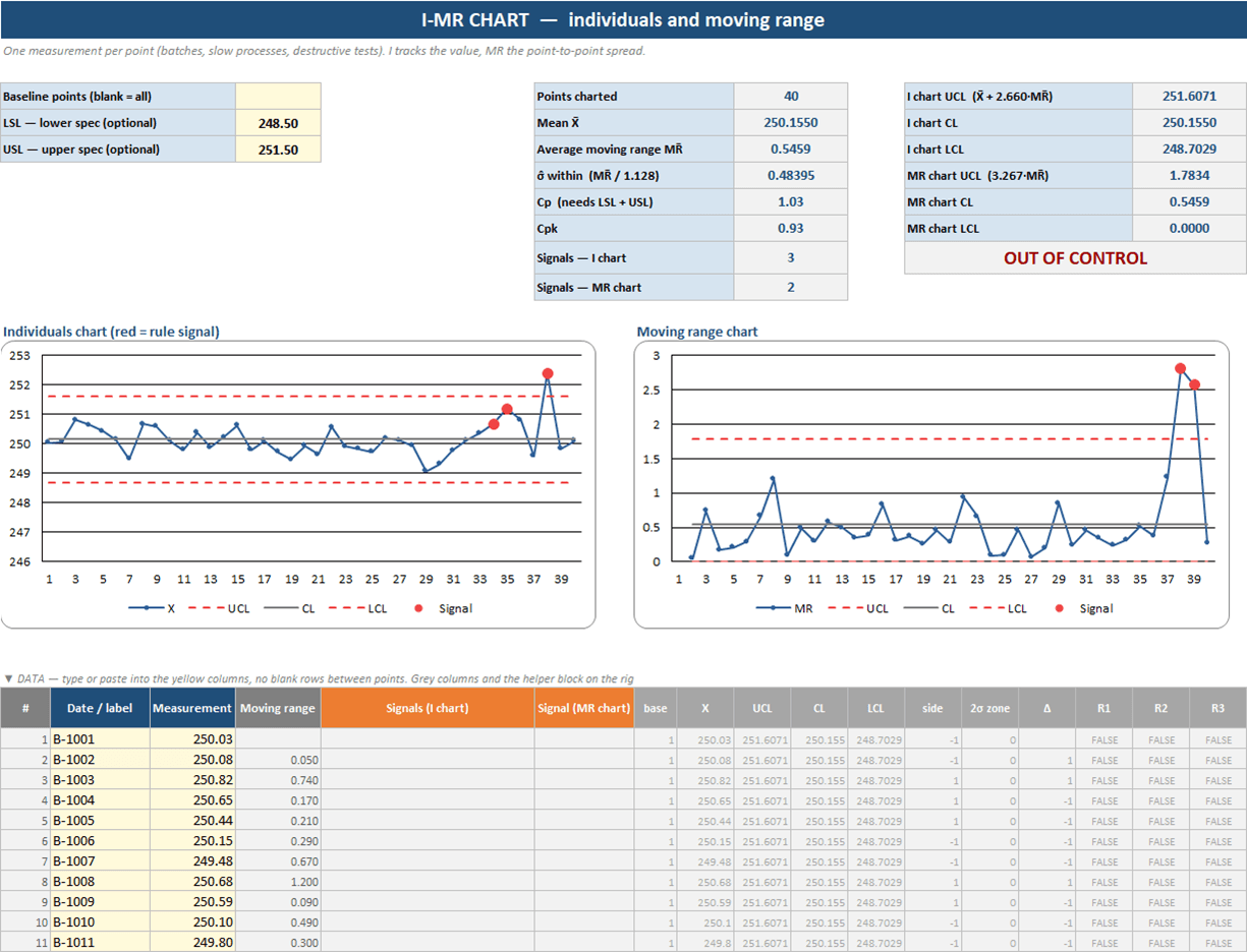Individuals and moving range (I-MR) chart sheet in Excel with automatic limits, rule signals, and Cp/Cpk