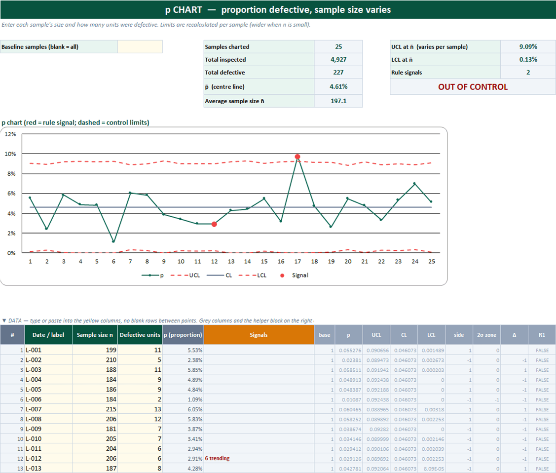 p chart sheet in Excel with per-sample variable control limits, a red signal marker, and a Signals column explaining the flagged point