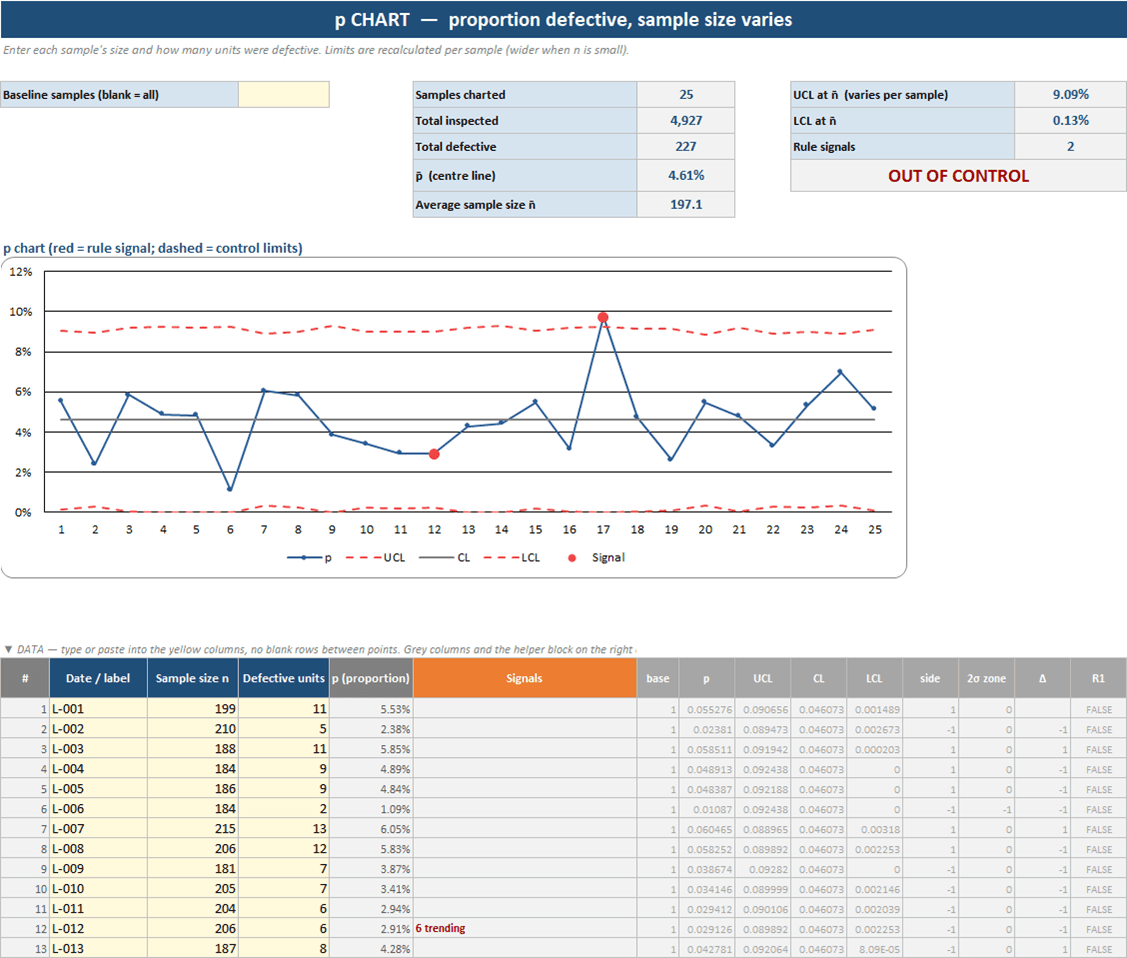 p chart sheet in Excel with per-sample variable control limits, a red signal marker, and a Signals column explaining the flagged point