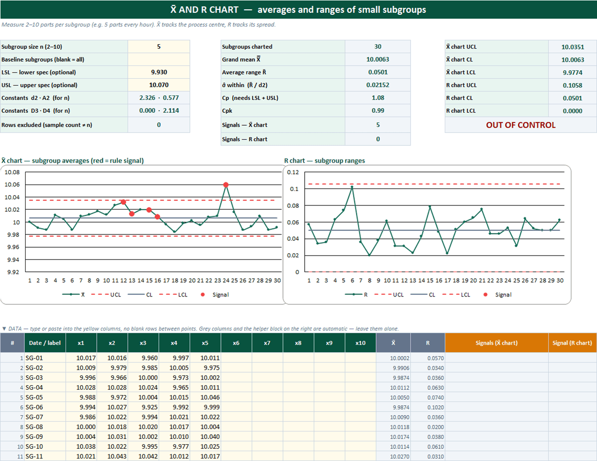 X-bar and R control chart in Excel with automatic control limits, red rule-signal markers, and an OUT OF CONTROL verdict card