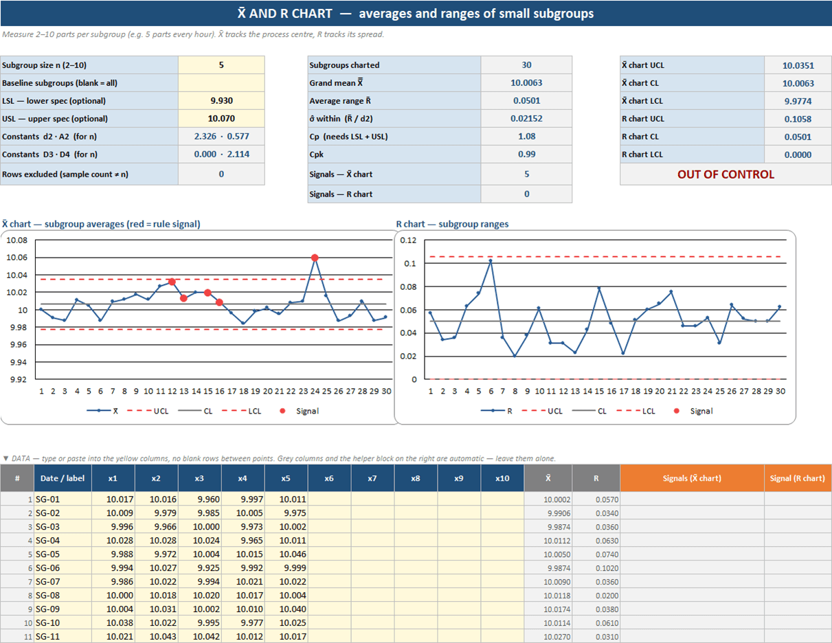 X-bar and R chart sheet: input cards for subgroup size, baseline and spec limits, computed limits and Cp/Cpk, X-bar and R charts with red signal markers, and the data table below