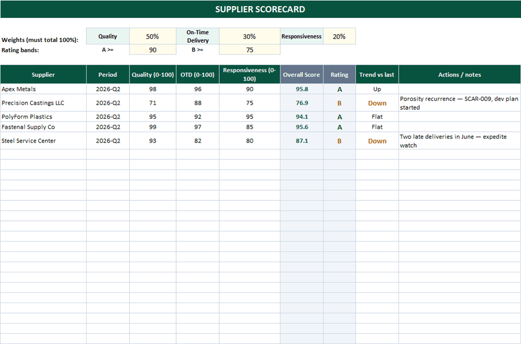Supplier scorecard in Excel with weighted scores and A/B/C ratings