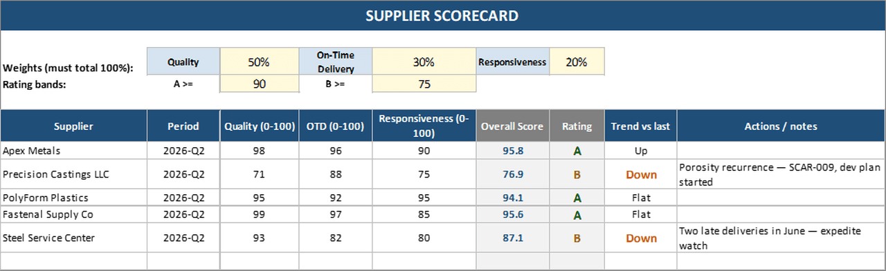 Supplier scorecard in Excel with adjustable weights, per-supplier scores, automatic overall score, and color-coded A/B/C ratings