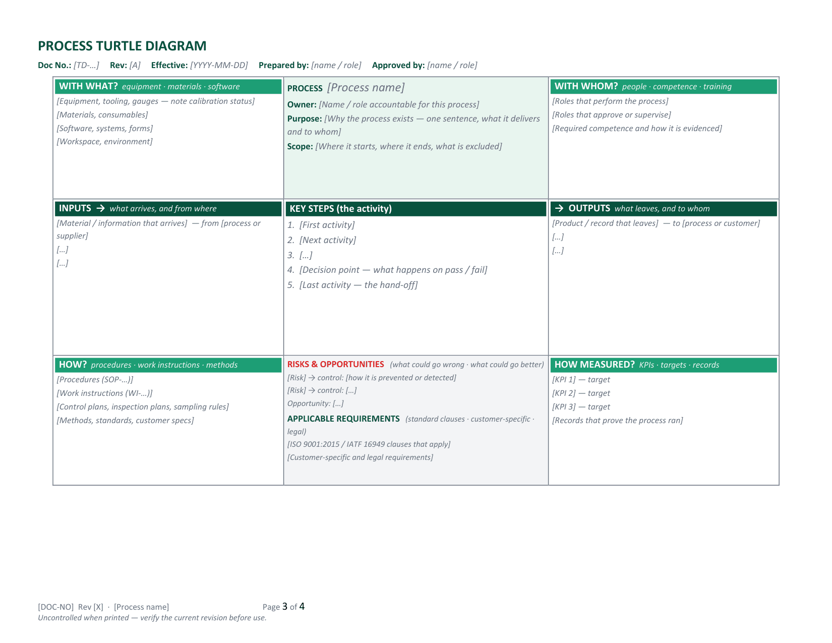 Blank turtle diagram with grey guidance text in every cell, ready to fill for any process