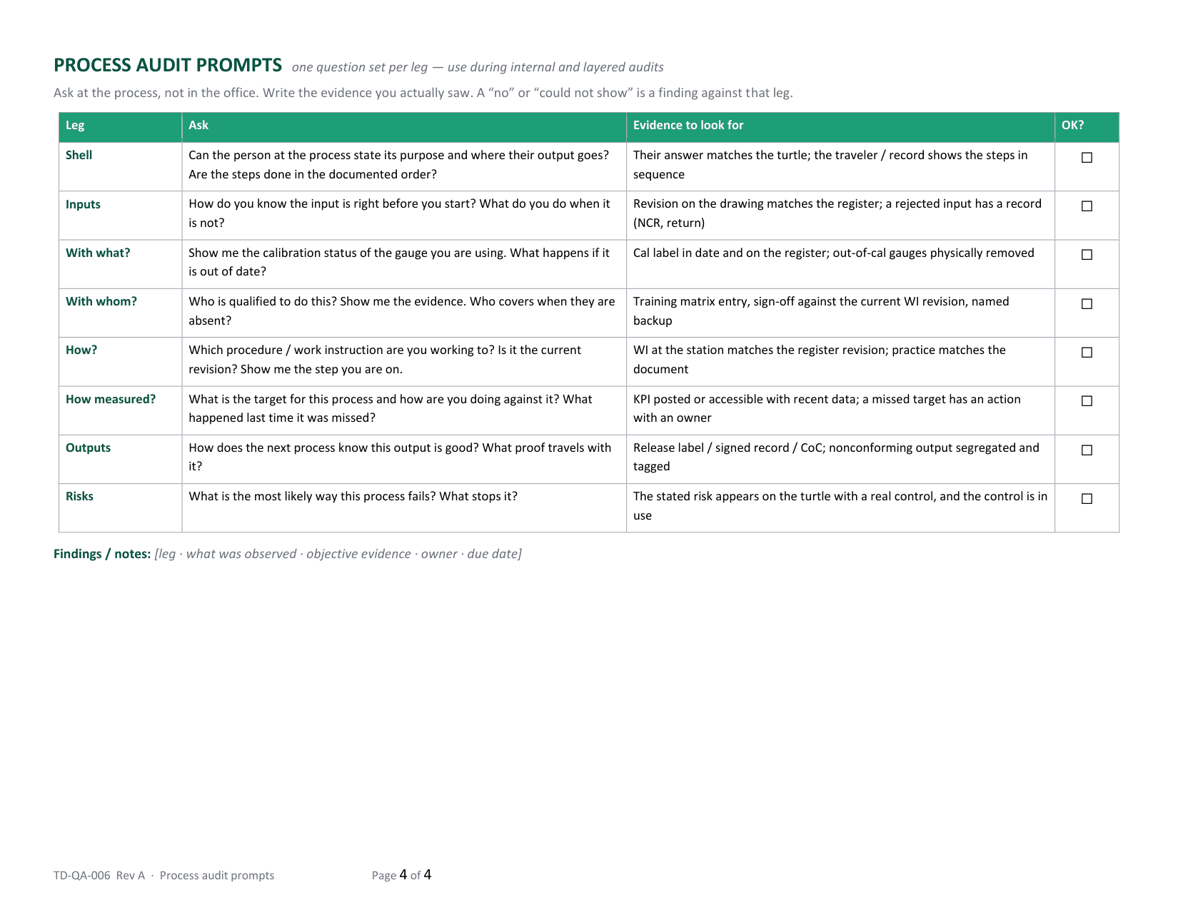 Process audit prompts table: one row per turtle leg with the question to ask, the evidence to look for, and an OK box